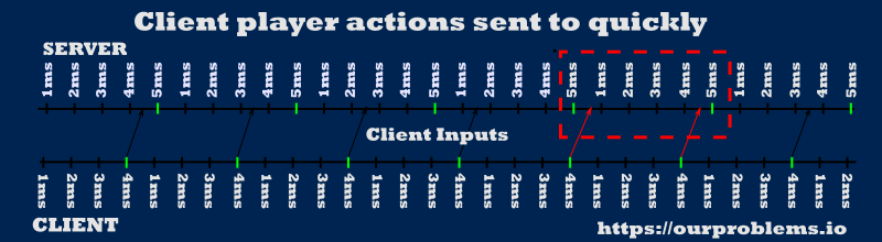 Example of what causes an enemy player to jitter when client sends inputs to fast.